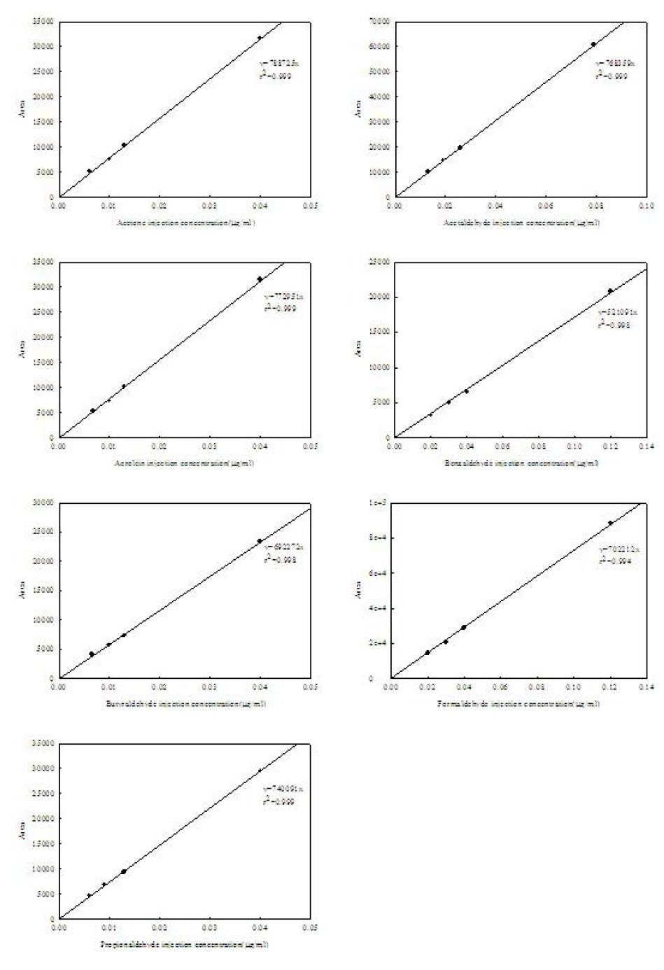 Calibration curve of carbonyl compounds.(0.02~0.12ppm