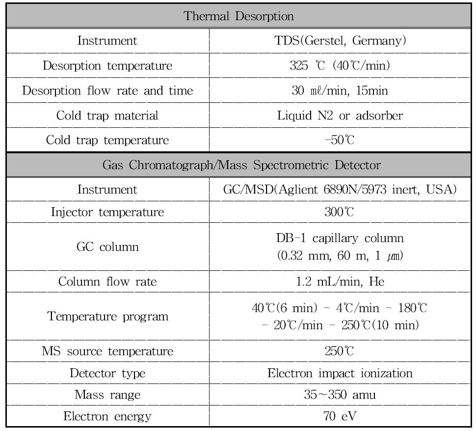 TDS-GC/MSD 분석조건