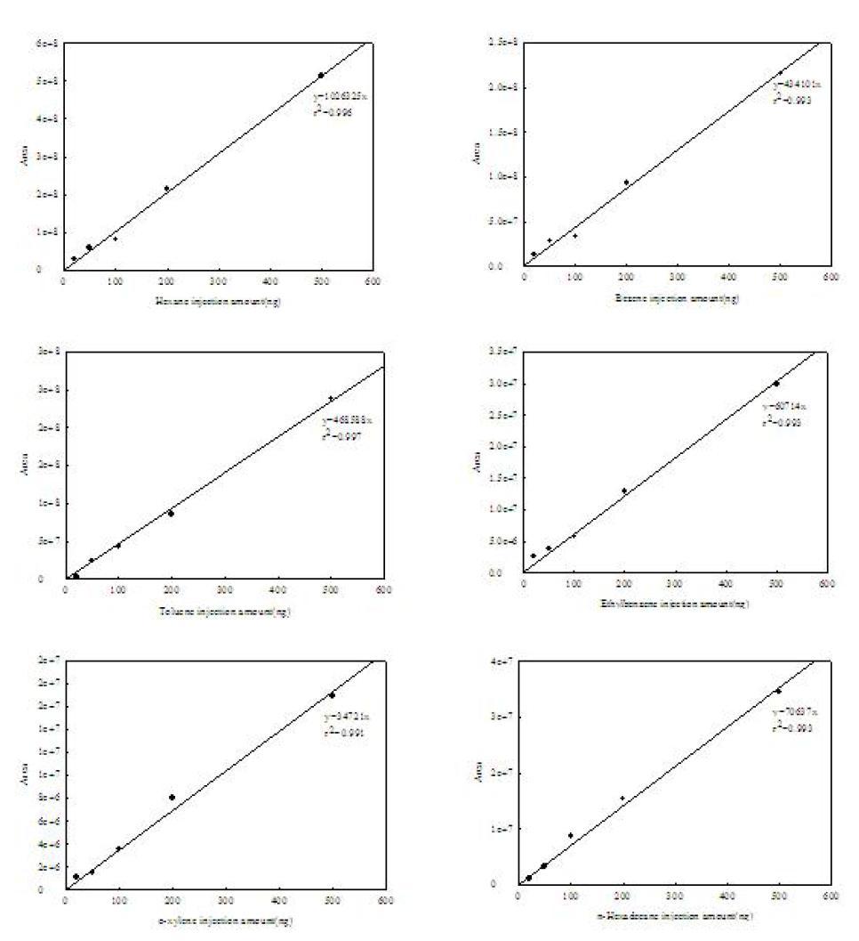 Calibration curve of major volatile organic compounds