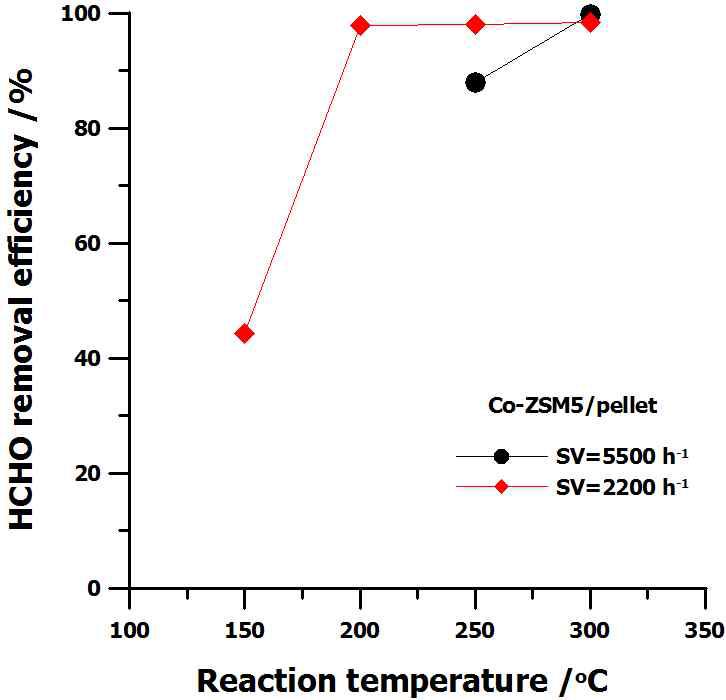 Co-ZSM5 펠렛을 이용한 포름알데히드 제거율