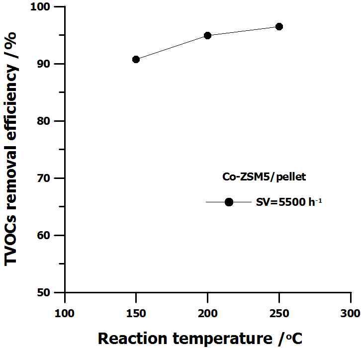 Co-ZSM5 펠렛을 이용한 TVOCs 제거 성능