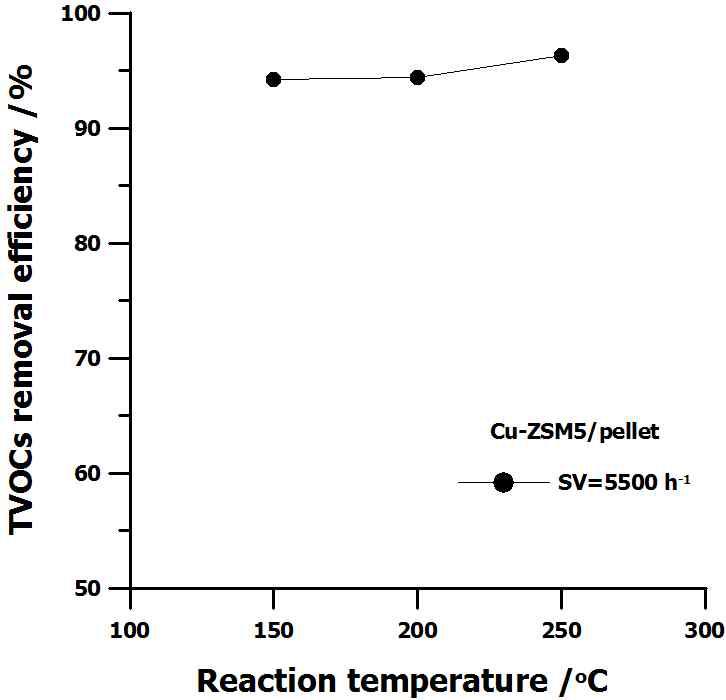 Cu-ZSM5/펠렛을 이용한 TVOCs 제거 성능