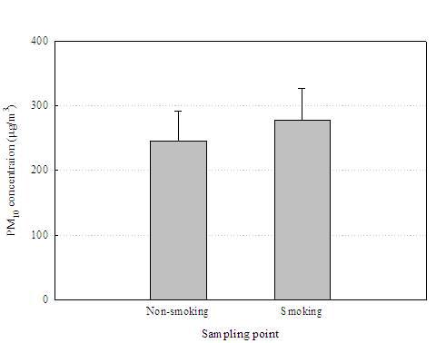 금연과 흡연구역에서의 PM10 농도