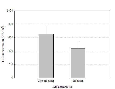 금연과 흡연구역에서의 총부유세균 농도