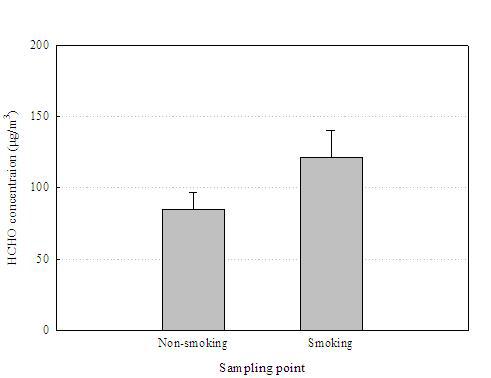 금연과 흡연구역에서의 HCHO 농도