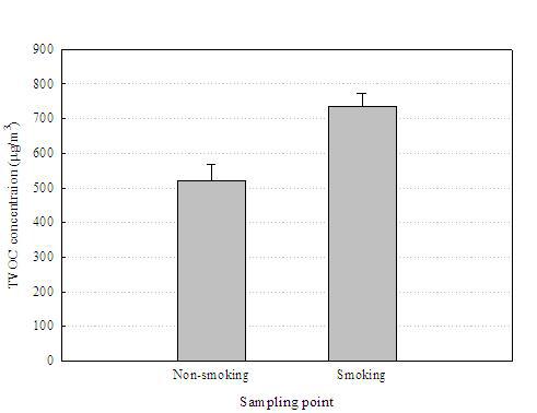 금연과 흡연구역에서의 TVOCs 농도