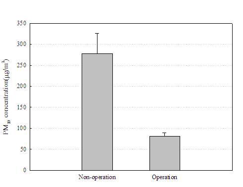 공기정화장치 가동에 따른 PM10의 농도변화