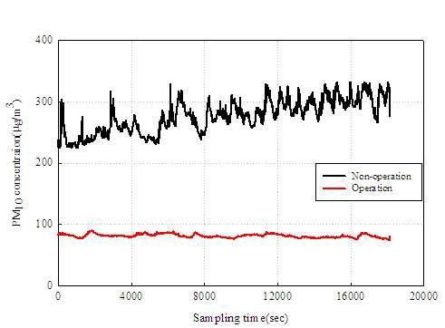공기정화장치 가동에 따른 PM10의 실시간 농도변화