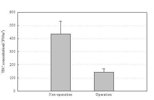 공기정화장치 가동에 따른 총부유세균의 농도변화