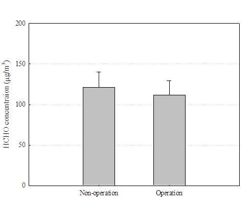 공기정화장치 가동에 따른 HCHO의 농도변화