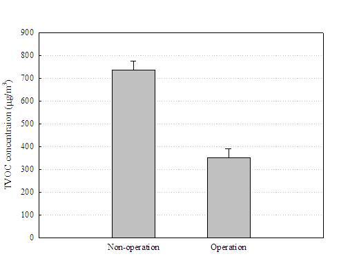 공기정화장치 가동에 따른 TVOCs의 농도변화