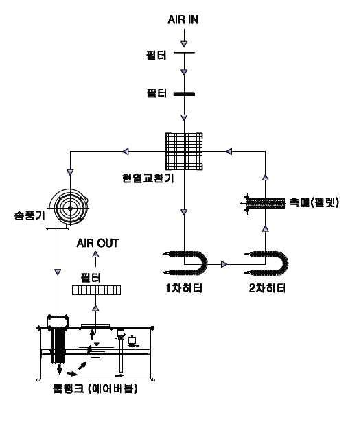 공기정화기 구성도
