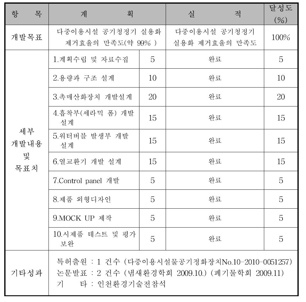 공기정화기 개발개요