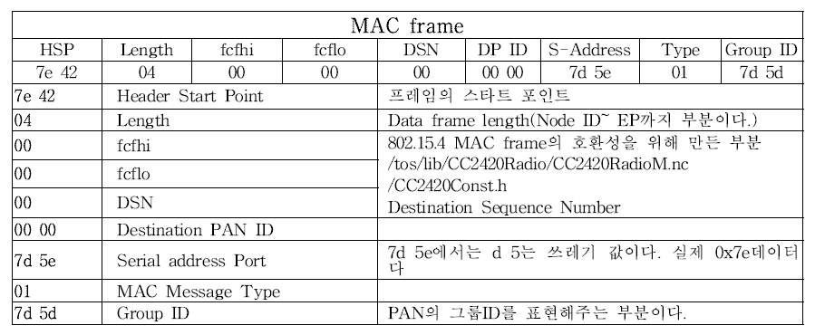 MAC frame에 대한 정의