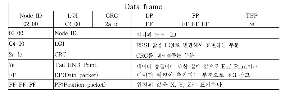 Data Frame의 정의