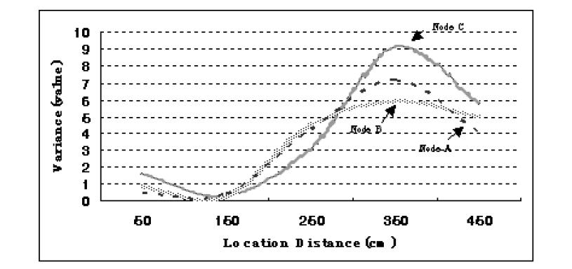 이동 노드에서 거리에 따른 분산 값