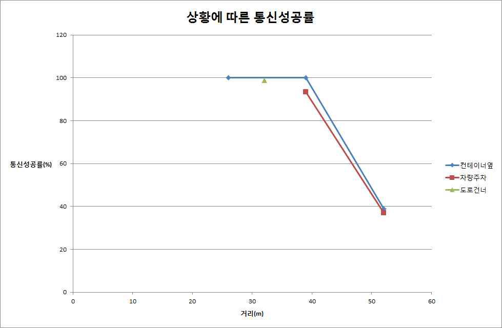 항만 환경에서 여러 상황에 대한 통신성공률