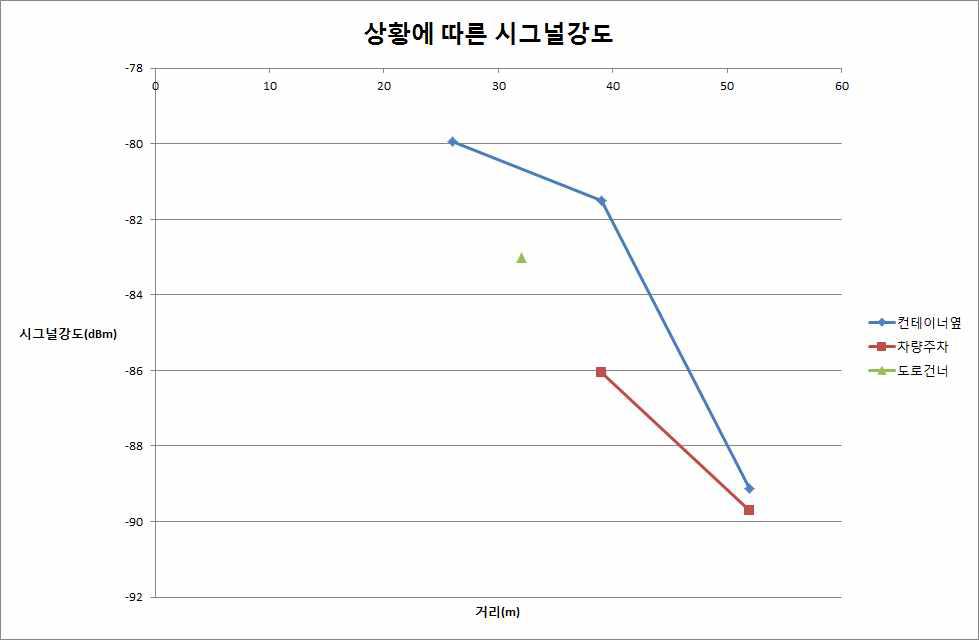 항만 환경에서 여러 상황에 대한 시그널강도