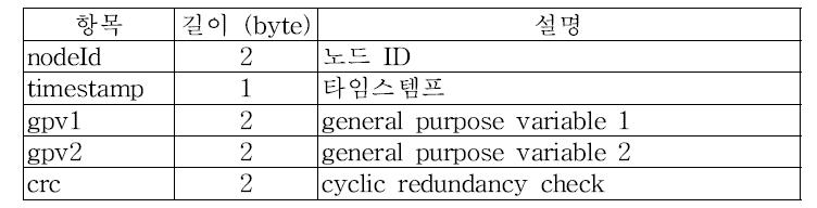 모바일노드 RF 메시지 구조