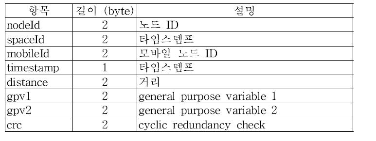 고정노드 RF 메시지 구조