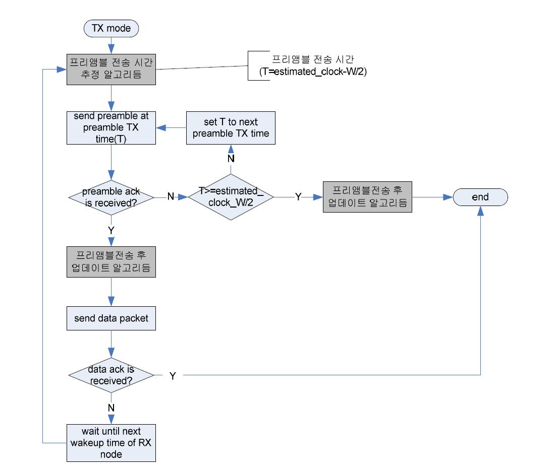 패킷 전송 flowchart