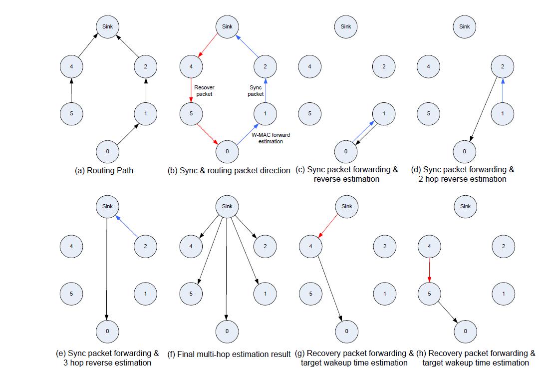 Multihop wakeup time estimation