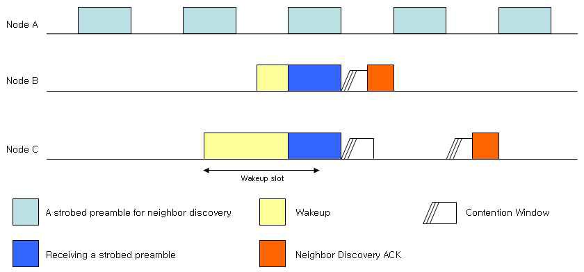 Neighbor discovery 구간에서의 Time Line