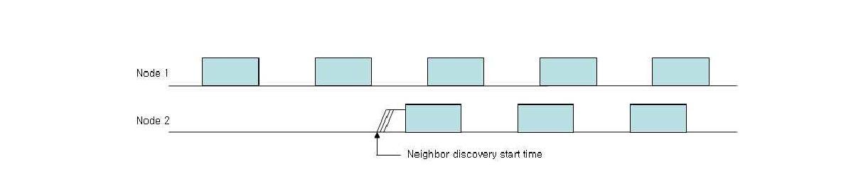 Neighbor discovery preamble 간의 충돌