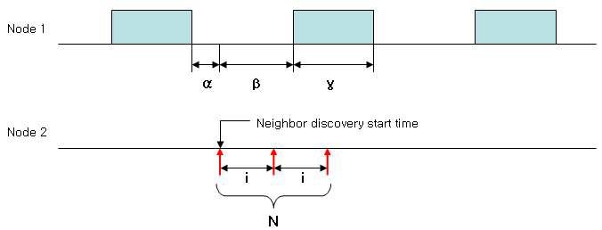 Neighbor discovery preamble 전송을 위한 채널 검색 방식