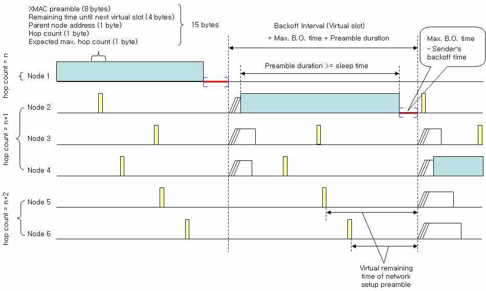 Network setup message flooding의 Time Line