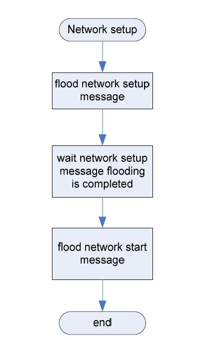 Network setup을 위한 sink node의 flowchart