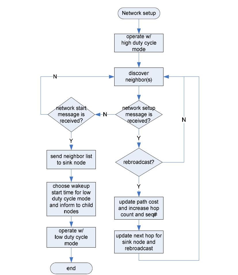 Network setup을 위한 sink node외 노드들의 flowchart