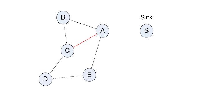 Routing recovery