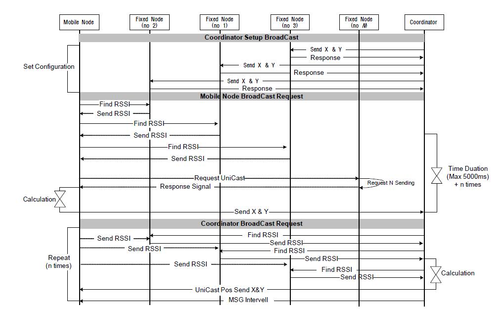 Network FLOW