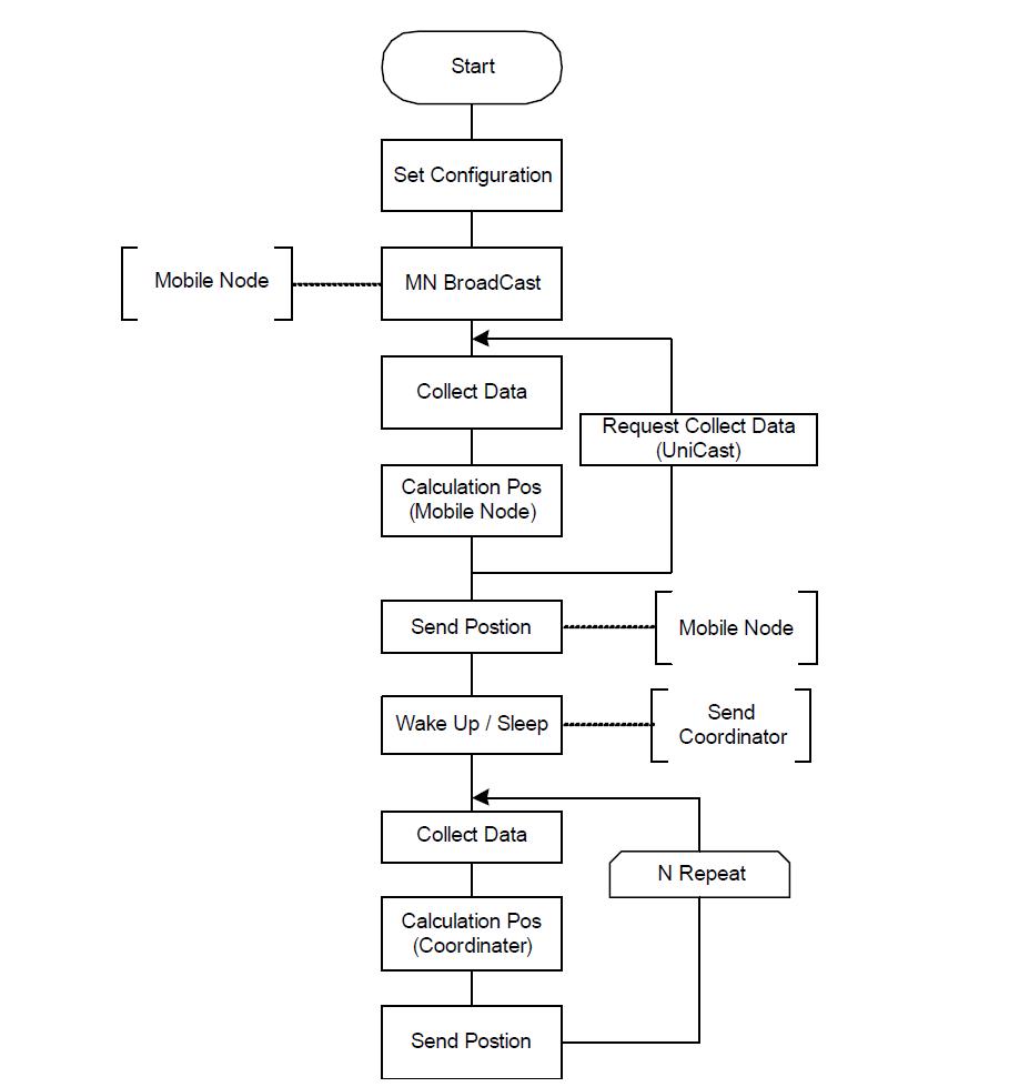 Communication flow