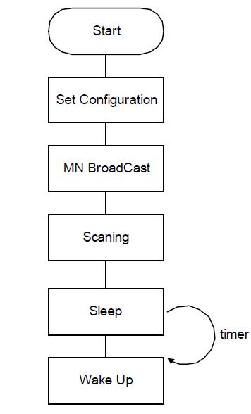 Sleep Flow