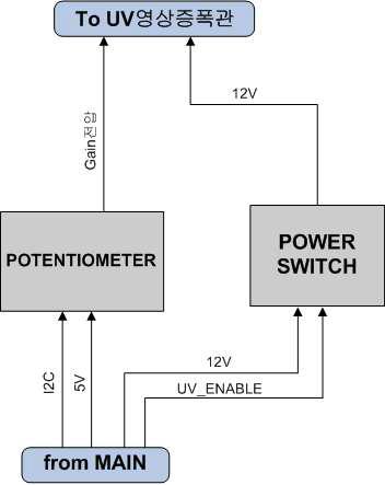 UV 게인조정 모듈