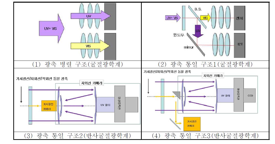 광학계 구조 방안