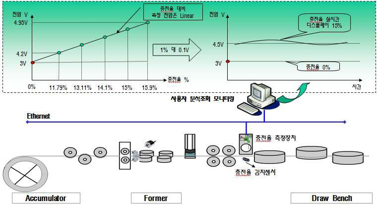 FCW충전율 측정 장치 전체 개념 도