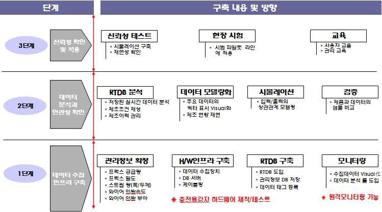 FCW충전율 측정 장치 개발 단계별 개념도