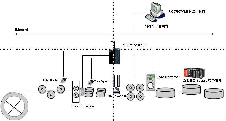 H/W 및 시스템 구성도.