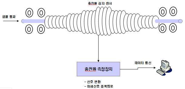 오프라인 충전율 측정 모형