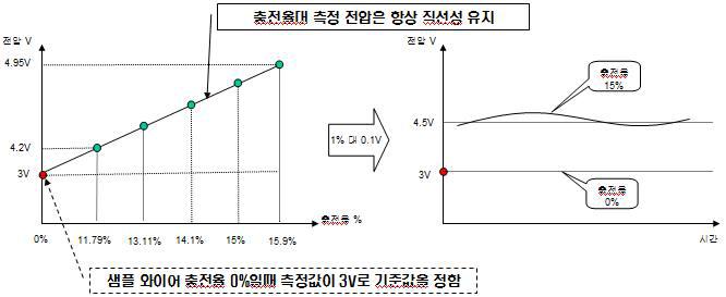 충전율 별 측정 결과