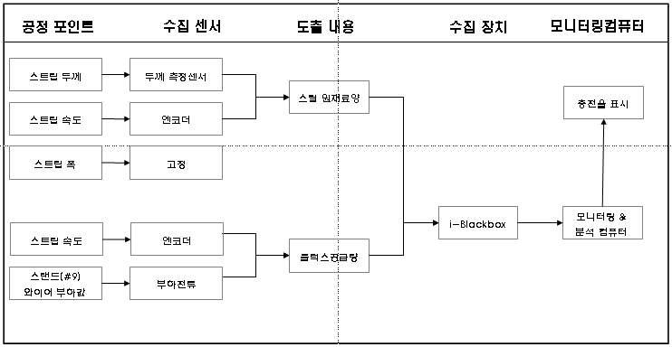 온라인 수집 및 도출 내용.