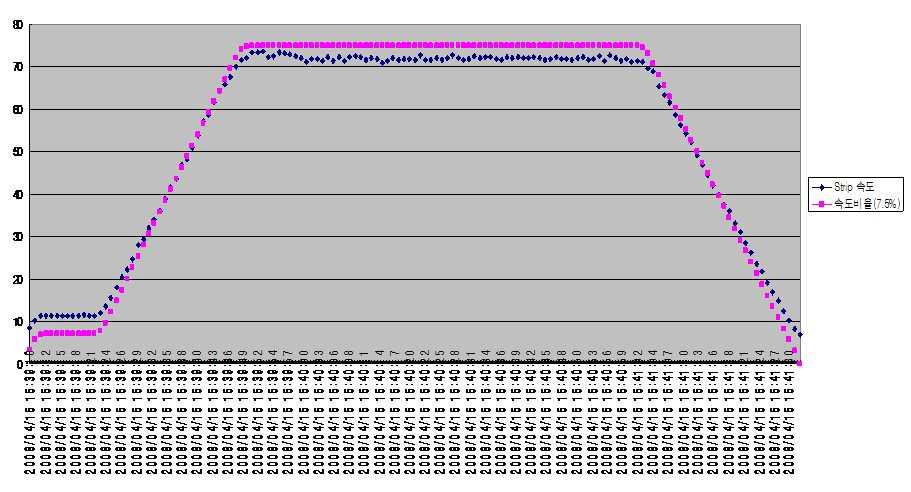 SAMPLE No.2의 Strip 속도 대 속도비율 그래프.