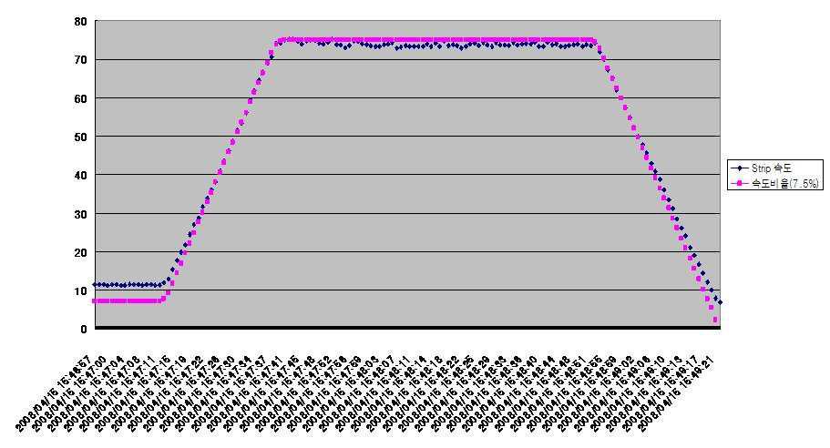 SAMPLE No.3의 Strip 속도 대 속도비율 그래프.