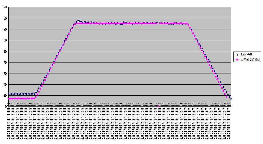SAMPLE No.4의 Strip 속도 대 속도비율 그래프.