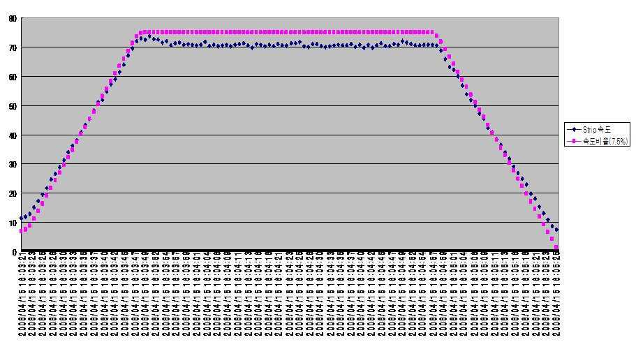 SAMPLE No.5의 Strip 속도 대 속도비율 그래프.