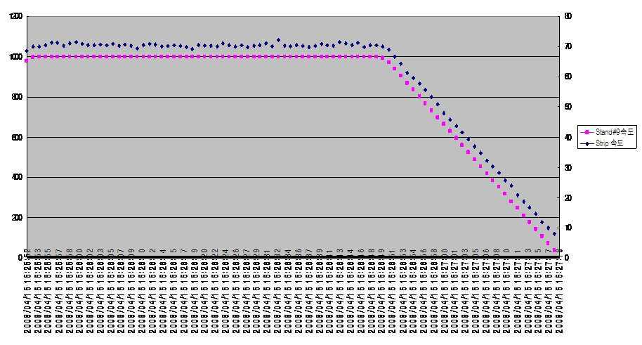 SAMPLE No.1의 Strip 속도 대 Stand#9 속도 그래프.
