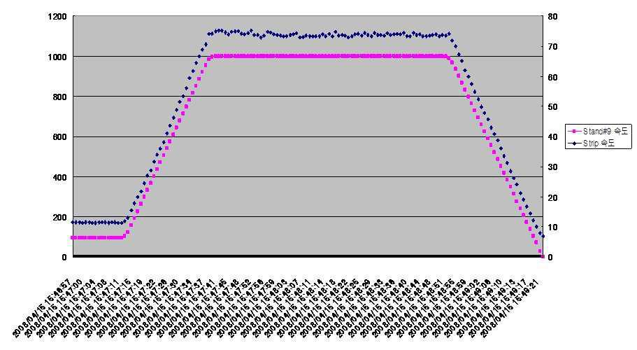 SAMPLE No.3의 Strip 속도 대 Stand#9 속도 그래프.